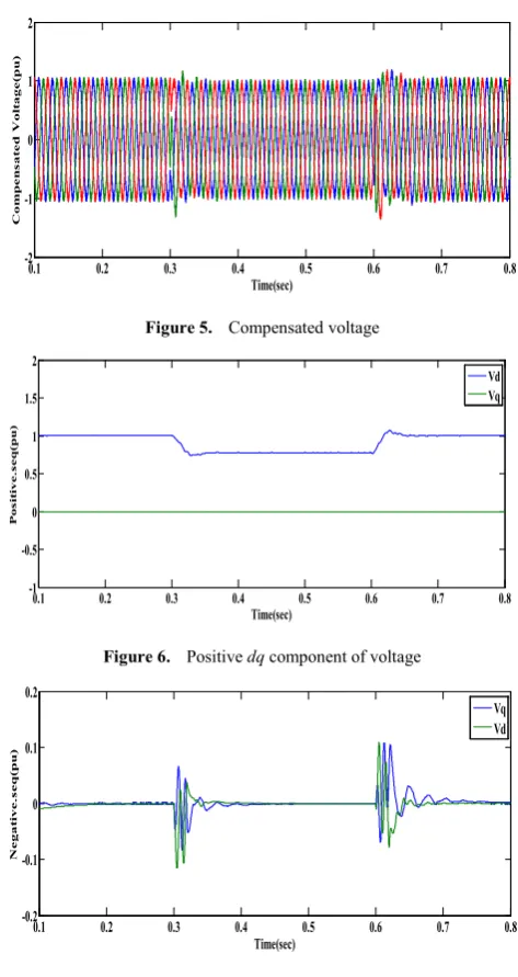 Figure 7.  Negative dq component of voltage 