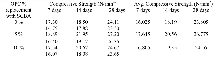 Figure 7. Average compressive strength of concrete grade M20 containing different percentage of SCBA at different curing periods