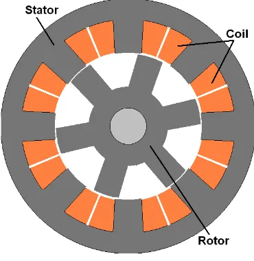 Figure 1.  The switched reluctance machine 
