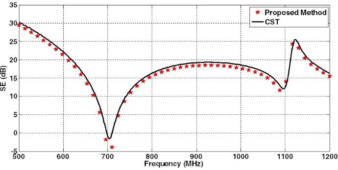 Figure 3.  Comparison between SE-y of a rectangular enclosure calculated by proposed method (stars) and MWS-CST (solid line) with L=18cm, w=5cm 