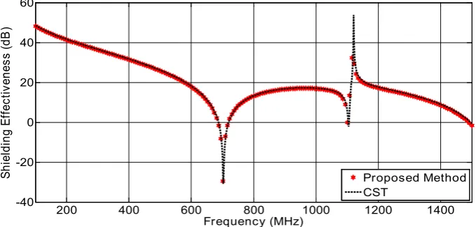 Figure 5.  Comparison between the electric SE-y of a rectangular enclosure with an array of apertures calculated with proposed method (stars) and MWS-CST (solid line) 