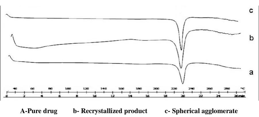 Fig 1: FTIR Spectra of glipizide pure drug & glipizide spherical agglomerates 