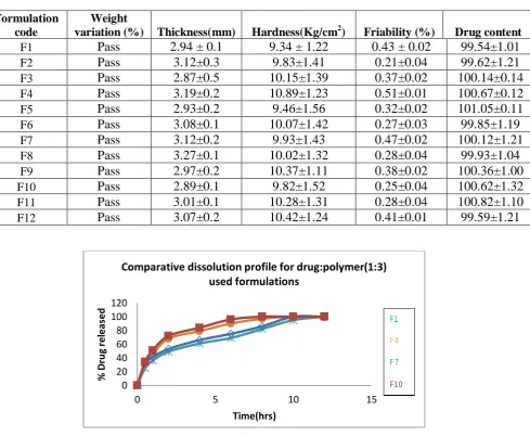 Table 3: Post-compression parameters  