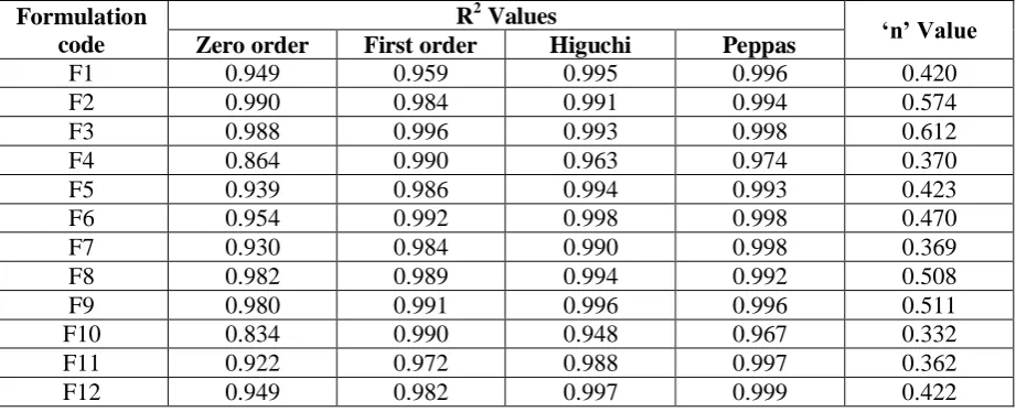 Table 4: Drug release kinetic profile of glipizide tablets 