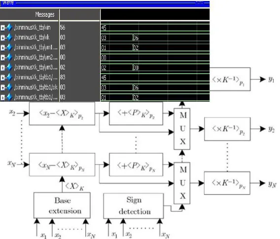 Figure 5 simulated output of parallel 2n scaling of signed RNS integers