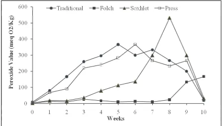Figure 1. Evolution of peroxide value at 65 °C during 10 weeks according to the extraction met   