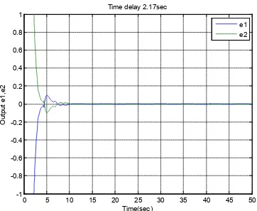 Figure 1.  The simulation of the example 1 for h = 2.17 sec 
