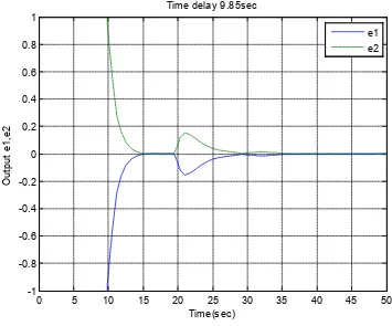 Figure 3.  The simulation of the example 2 for h =9.85 sec 