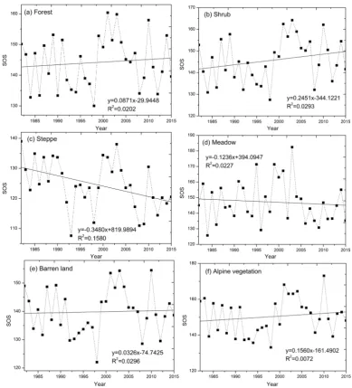 Figure 5. Trends of mean NDVIgr of forest (a), shrub (b), steppe (c), meadow (d), barren land (e), and alpine ve-getation (f) from 1982 to 2015