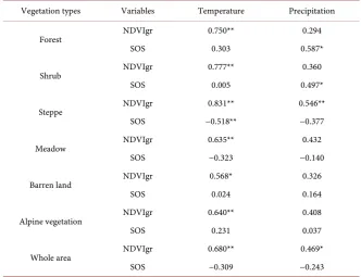 Table 1. The correlation coefficients between influencing factors and vegetation factors
