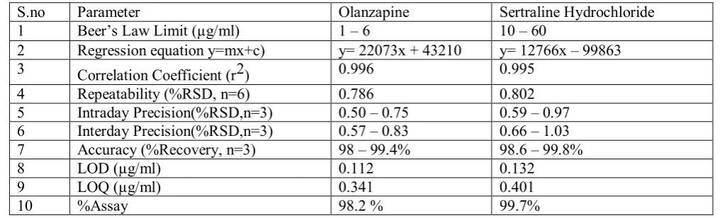 Table 3: System suitability parameters for Olanzapine and Sertraline Hydrochloride 