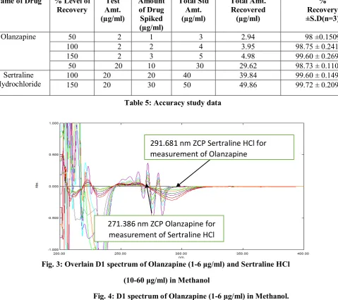 Fig. 3: Overlain D1 spectrum of Olanzapine (1-6 μg/ml) and Sertraline HCl 