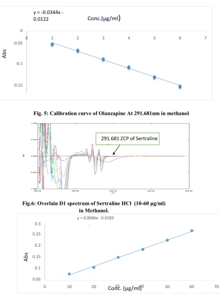 Fig.6: Overlain D1 spectrum of Sertraline HCl  (10-60 μg/ml) 