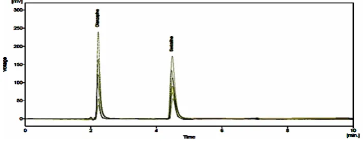 Fig. 11: Overlain chromatogram of Olanzapine and Sertraline Hydrochloride  