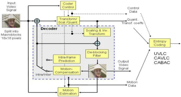 Fig. 1 Video compression process 