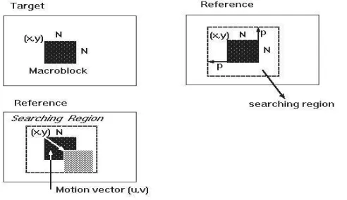 Fig. 2: Block based Motion Estimation process 