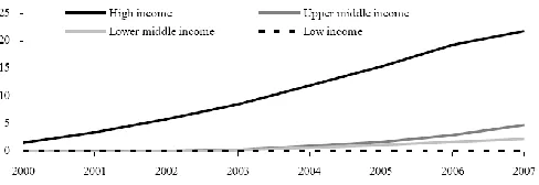 Fig.  1: Broadband penetration rate between groups of countries (Source: Infodev (2010)) 