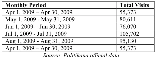 Table 1: Monthly Visits 