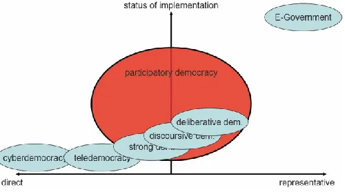 Figure 1: Which e-Democracy (Source: Escher 2008) 