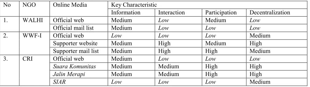 Table 1: Comparison of key characteristics