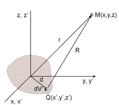 Figure 1.  Determination of displacement from observation point 