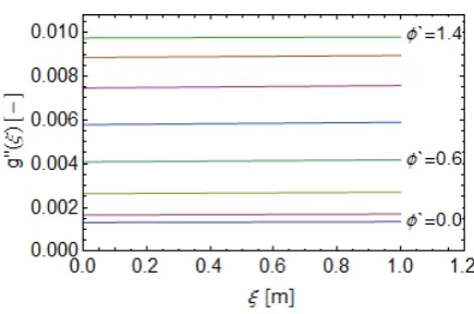 Figure 5.  Graph of functiong’’(ξ) for r>>b aΘ=1.2 