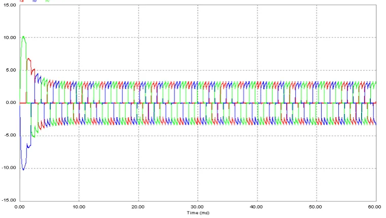 Figure 6.  Current in Phase-A 