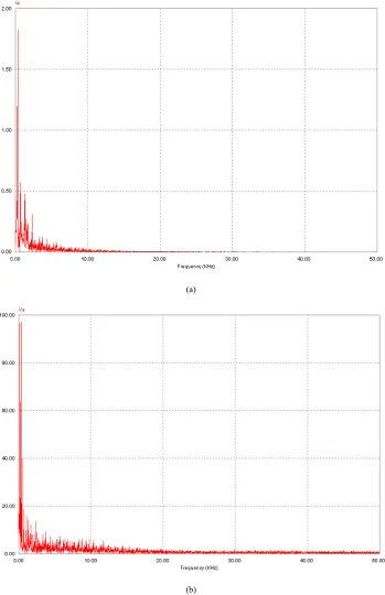 Figure 7.  Current and Voltage analysis without Filters. (a) FFT spectrum of current in phase-A