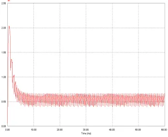 Figure 10.  bRectified motor Current 