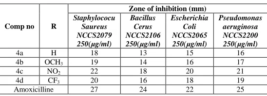 Table.3 Docking results of 4(a-d) on sortase A staphylococcus  
