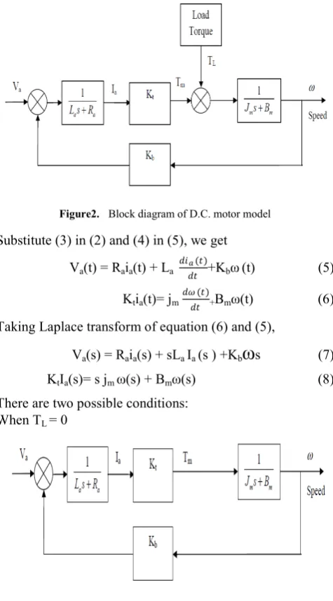Figure 3.  Block diagram D.C. motor model when TL = 0 