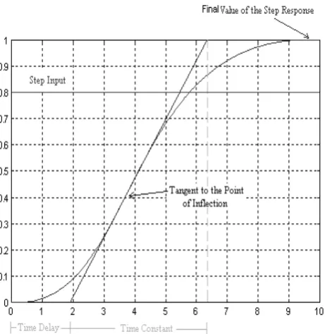 Figure 7.  System responses for first order time delay transfer function 