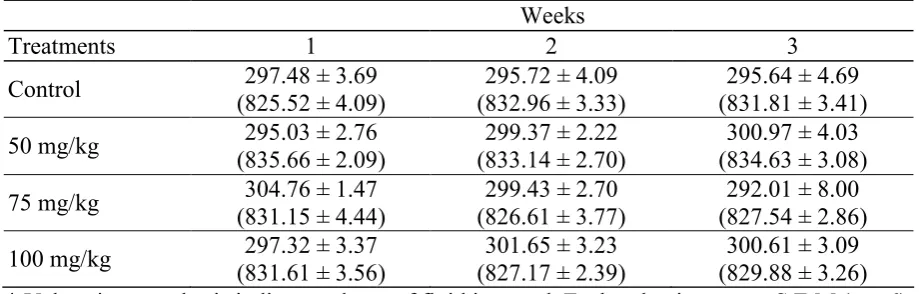 Table 1: Effect of MELP on weekly Food (g) and Fluid* (ml) intake in Rats  