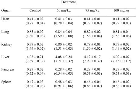 Table 3: Dose Effect Relationship of MELP on the Liver Function of Rats  