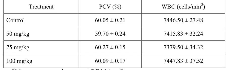 Table 4: Dose Effect Relationship of MELP on the Haematological Parameters of Rats  