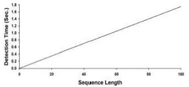 Fig. 3 Detection time versus length of sequence. 
