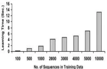 Fig. 4 Model learning time versus number of sequences in training data. 