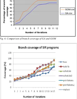 Fig. 6. Comparison of branch coverage of GA and GOM  