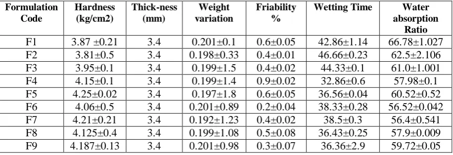 Table 1: Composition of Irbesartan Immediate release tablets
