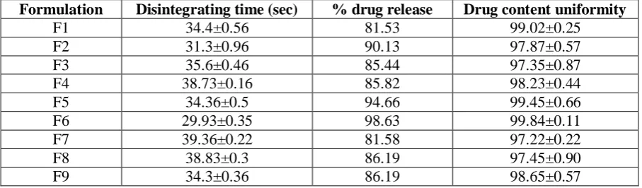 Table 4: In-vitro disintegrating time, Drug content and % Drug release of formulation F1 to F9 