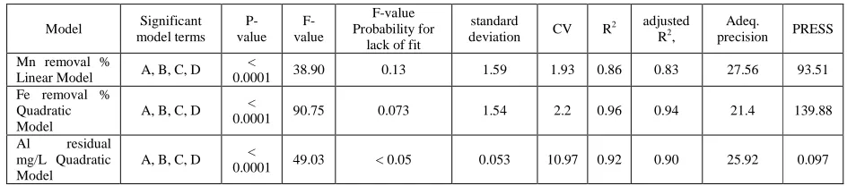 Table 4.  The results of ANOVA for fit of resposes removal efficiency using central composite design  