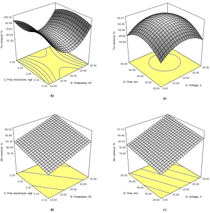 Fig 2.(a, c) The response surface of iron and manganese removal efficiency (%) as the function of voltage (volt) and reaction time (min)
