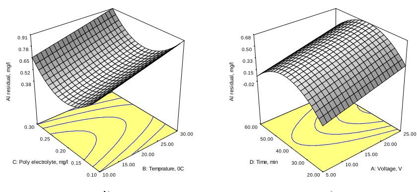 Fig 3.(a) The response surface of aluminum residual (mg/L) as the function of voltage (volt) and reaction time (min)