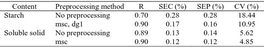Table 2. Results of PLS models for starch and soluble solid content  