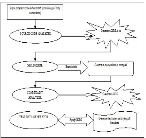 Fig. 1.  Proposed Framework for test case generation  