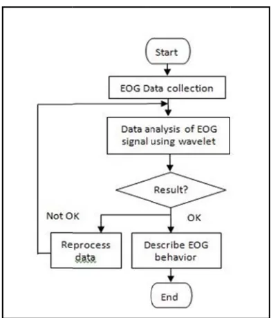 Fig. 3.  Floow works of EOGG signal processingg 