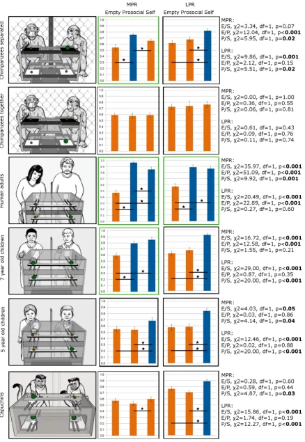 Figure 1 | Prosocial responses of chimpanzees, humans and capuchins. The Y-axis represents the proportion of MPR pulled by the Proposer for theReceiver and the bars are marginal mean and standard deviation estimated from the statistical model