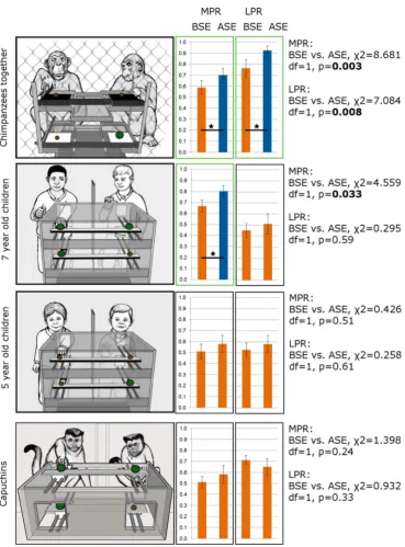 Figure 2 |increase in prosocial response (ASEresponse after experience of a prosocial other