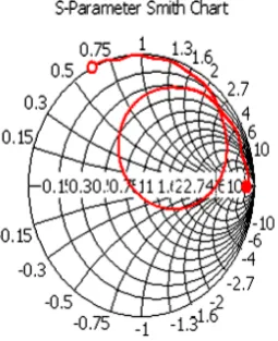 Figure 5.  Smith chart of the proposed microstrip patch antenna 