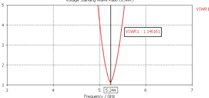Figure 8.  VSWR plot for the proposed microstrip patch antenna 